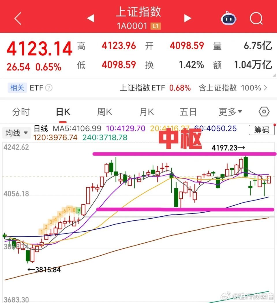 2026.3.10周二收评：     科技股集体反弹，但指数本质不变。     