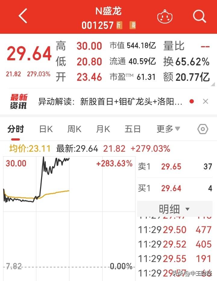 【新股问题！】今日上市的新股N盛龙，出现盘中拉升，很明显这就是一种利益推盘。
