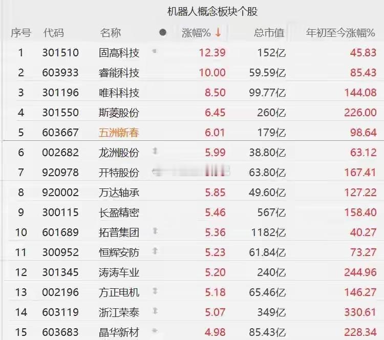 A股异动丨特朗普政府高度重视机器人，相关概念股活跃，拓普集团、浙江荣泰涨超5%A