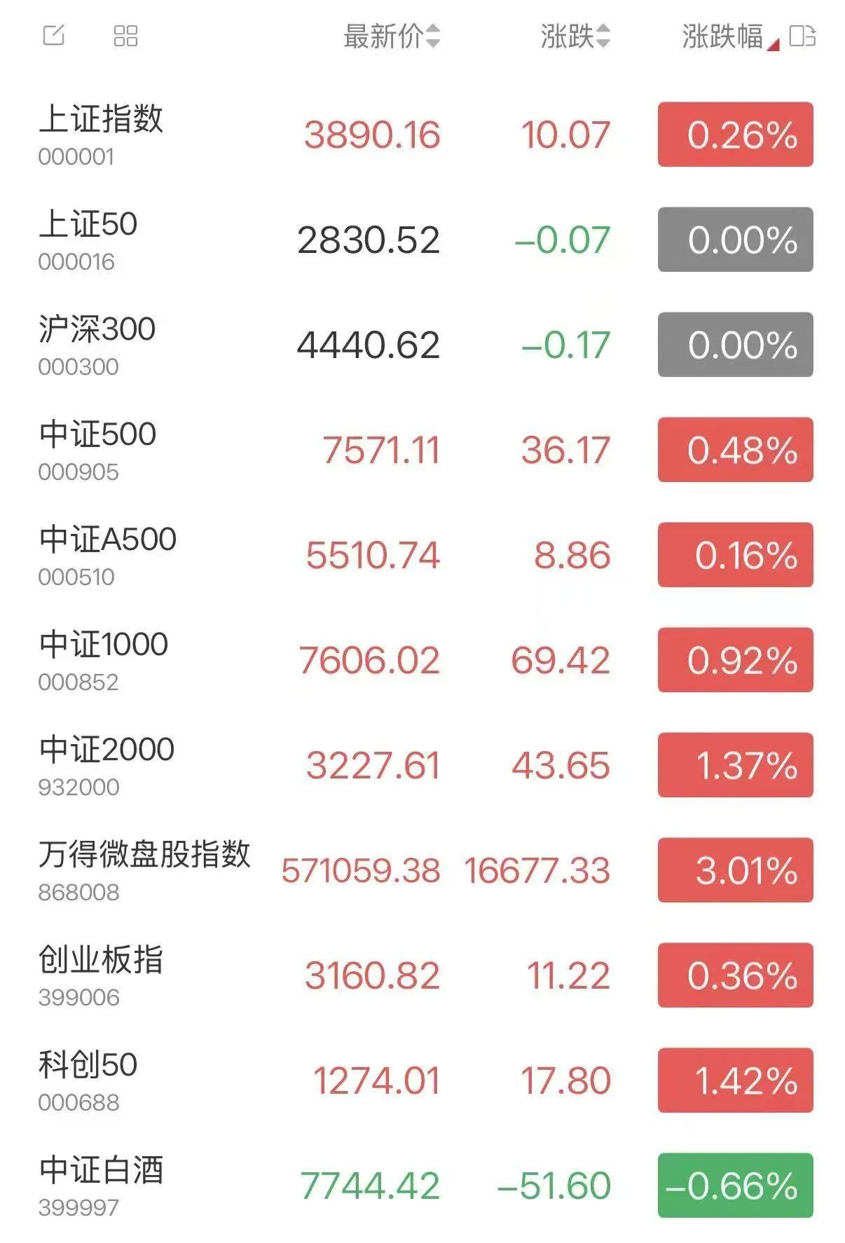 今天港股休市，A股开市，简单说两句。
A股这边，其实开了跟没开差不多。
上证指数