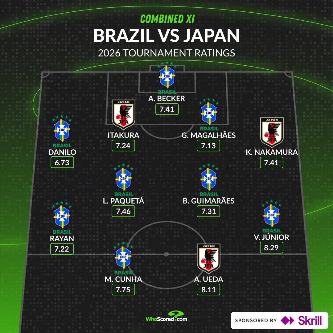 就目前来看，感觉很多人都觉得日本会淘汰巴西。世界杯 日本的热度会不会有点过高了呢