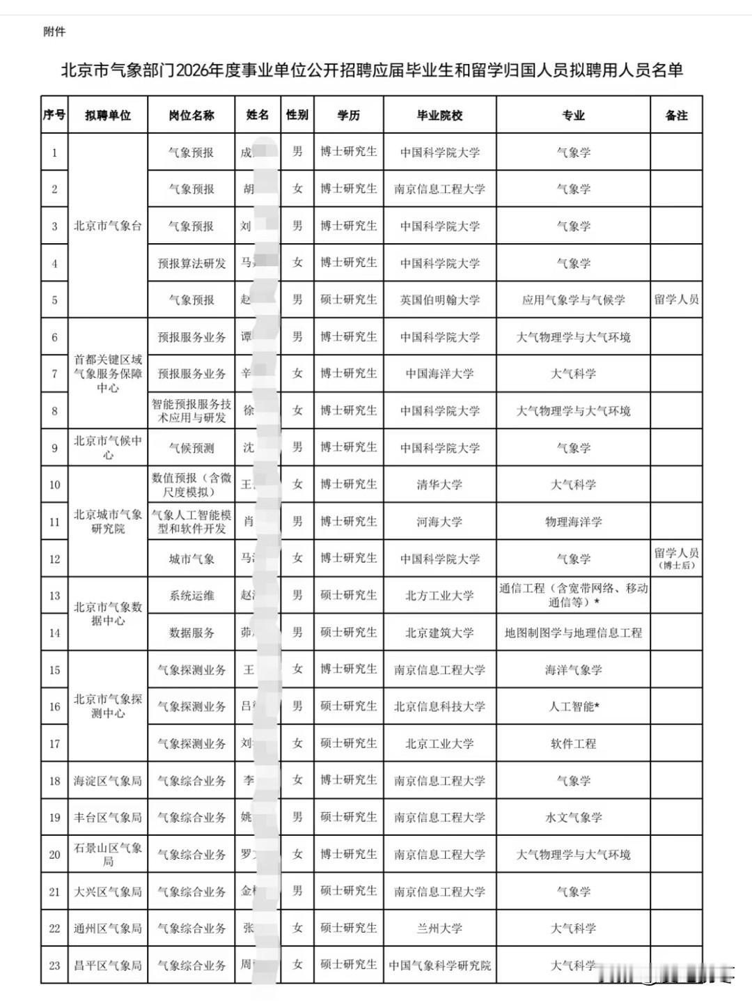 北京市气象部门2026年事业单位公开招聘应届生和留学生录用名单，中国科学院大学和