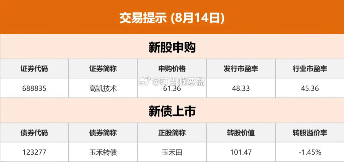 8.14股市早知道：1、外盘汇总：小涨，如图一。 2、今日提示：如图二。 3、财