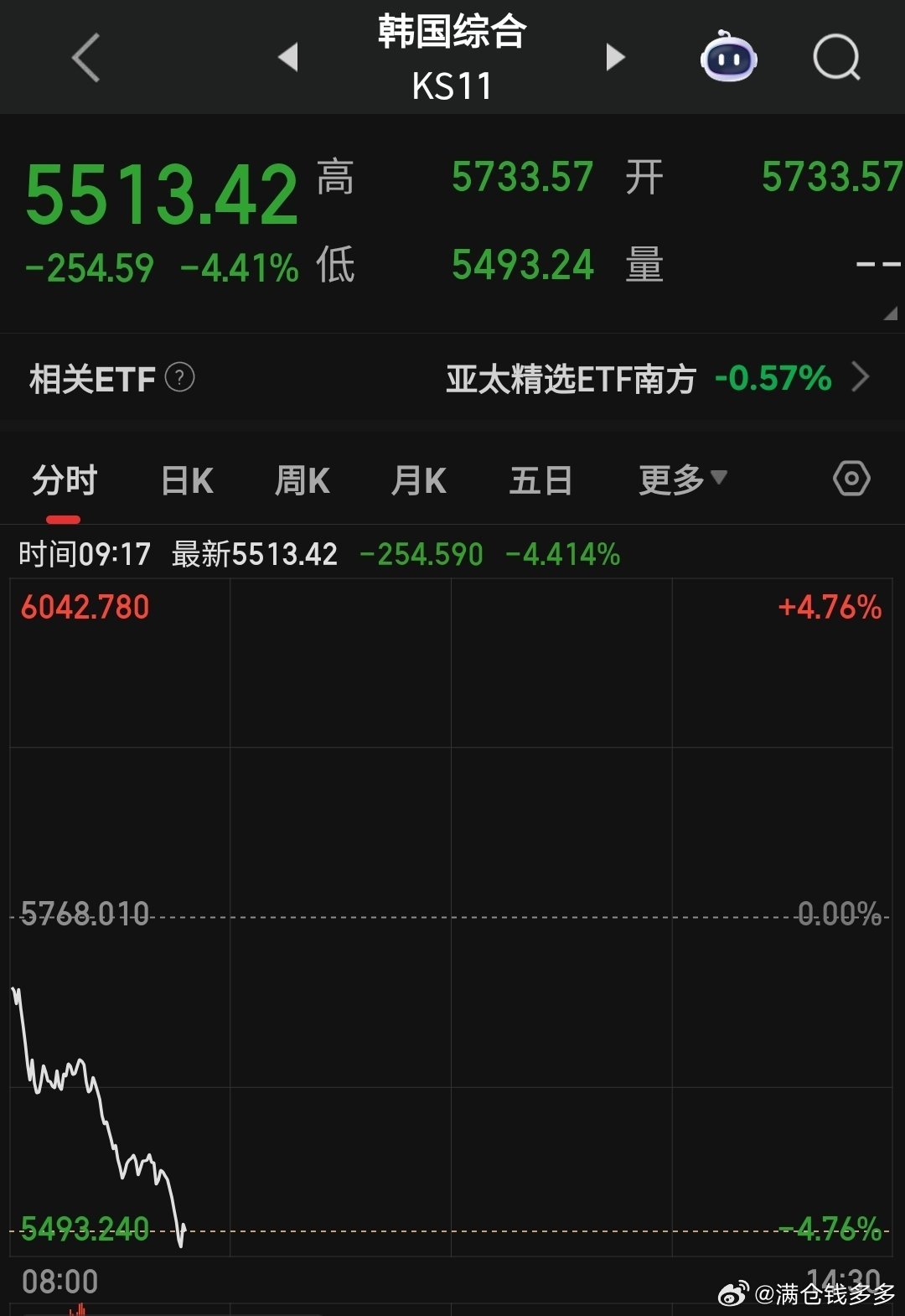 棒子国低开低走 ​​​