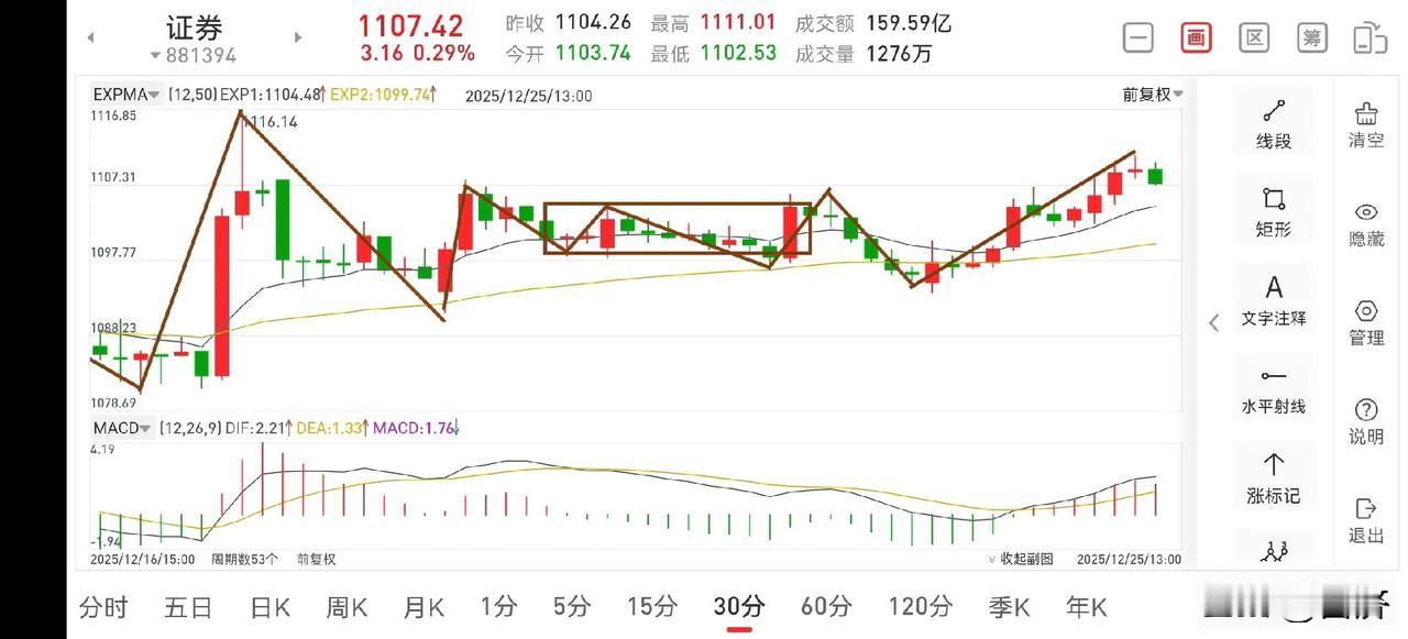 聊聊证券板块（2025.12.25）
今天受到逆回购投放利好刺激，证券板块又有了