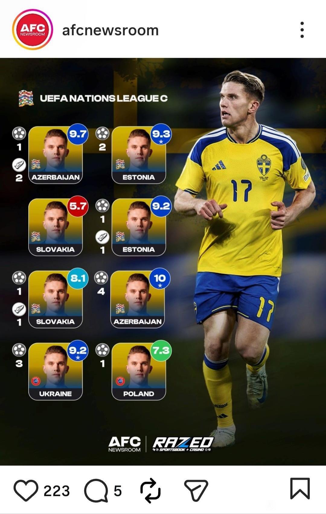 哲凯赖什就是预选赛之王，意大利就差一位哲凯赖什！

他总共在瑞典，32场比赛19