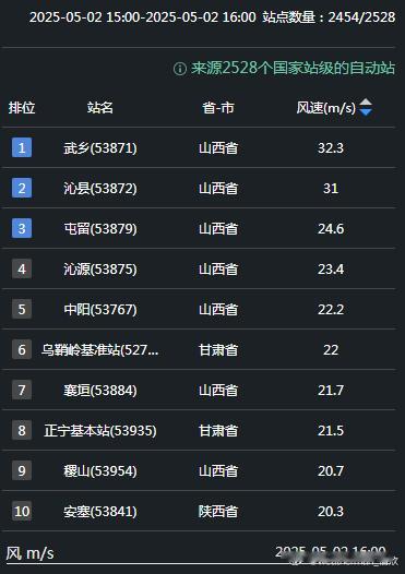 【强对流追踪 山西多地阵风破纪录】今天下午山西长治、晋城下属一带，出现强对流天气