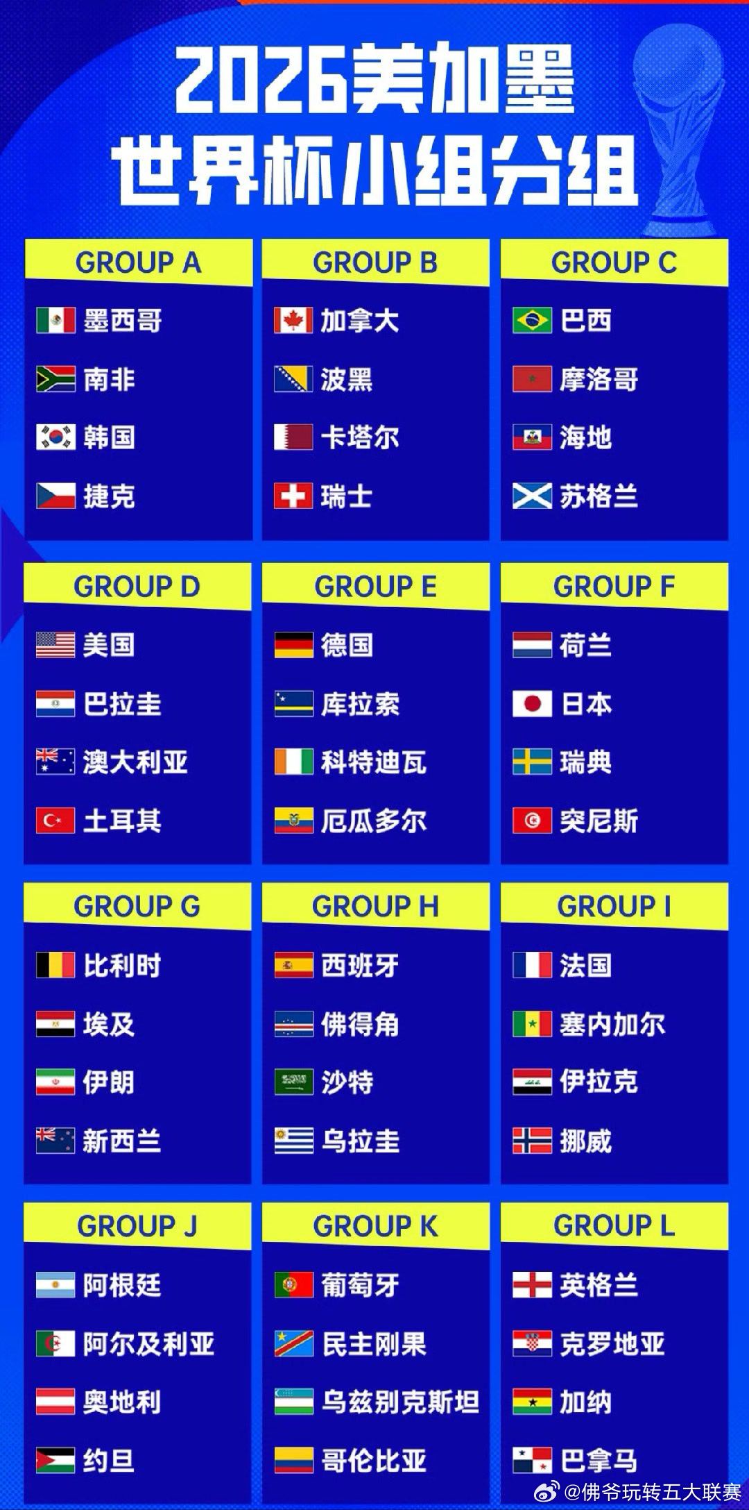 48强全部出炉！2026美加墨世界杯分组尘埃落定，意大利连续三届无缘，72天后战