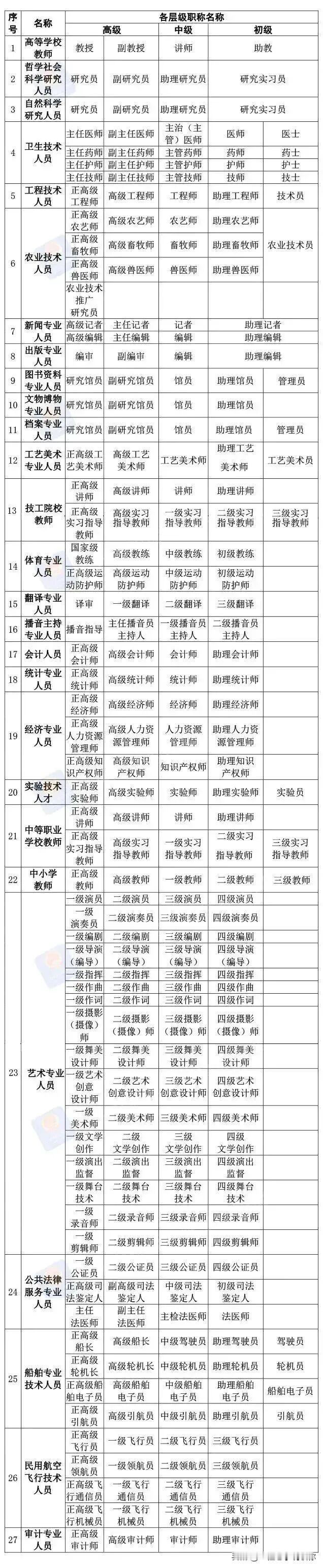 职称都有哪些？
看完这张表，你就啥都明白啦！咱们经常接触的大多是工程技术系列，其