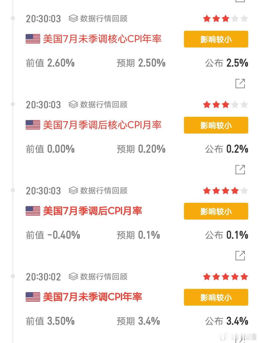 CPI符合预期，所以行情又是提前走了一波 