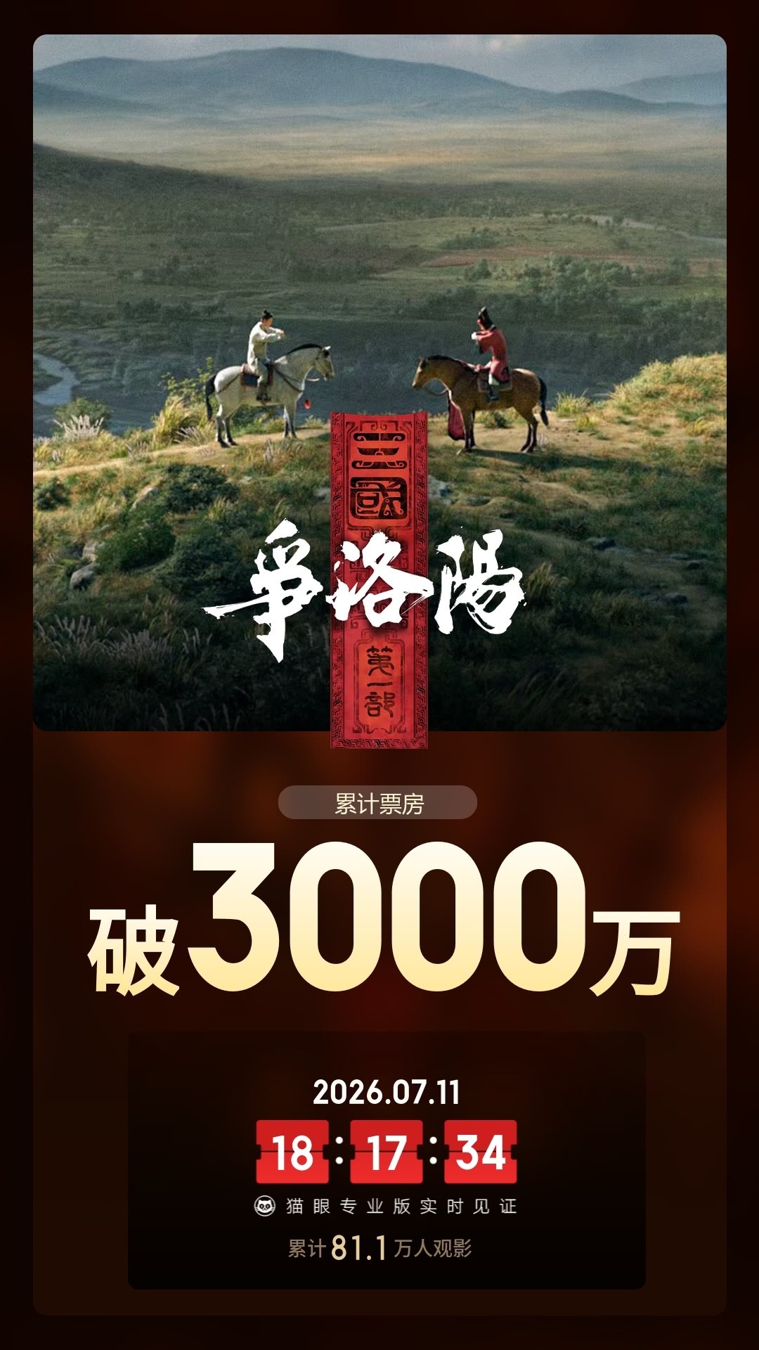 三国第一部争洛阳总票房破3000万 据猫眼专业版数据，电影《三国第一部：争洛阳》
