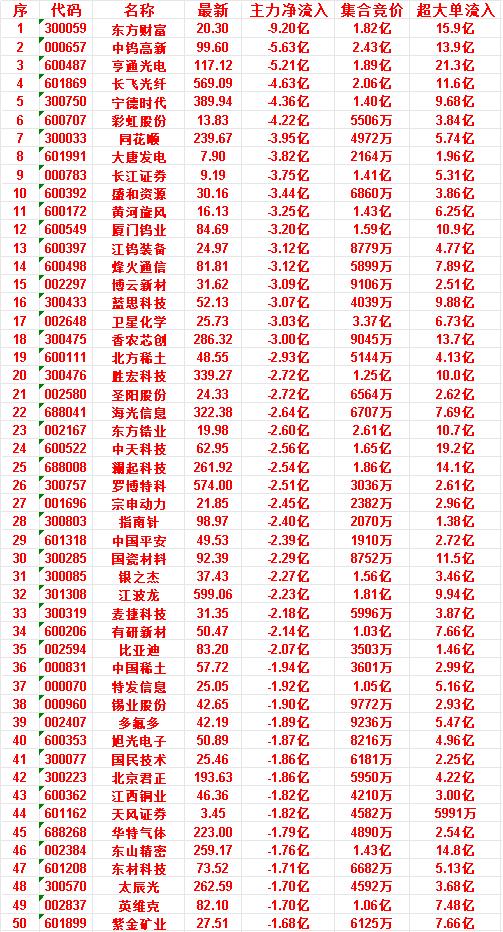 6月24日开盘45分钟，主力“卖出的 ”50名单！

华特气体：最新 223.0