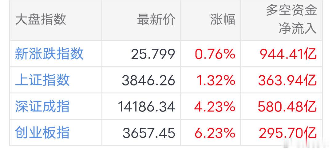A股午后全线爆拉两市净流入近千亿！创业板大涨6.23%成长赛道彻底起飞截至7月2