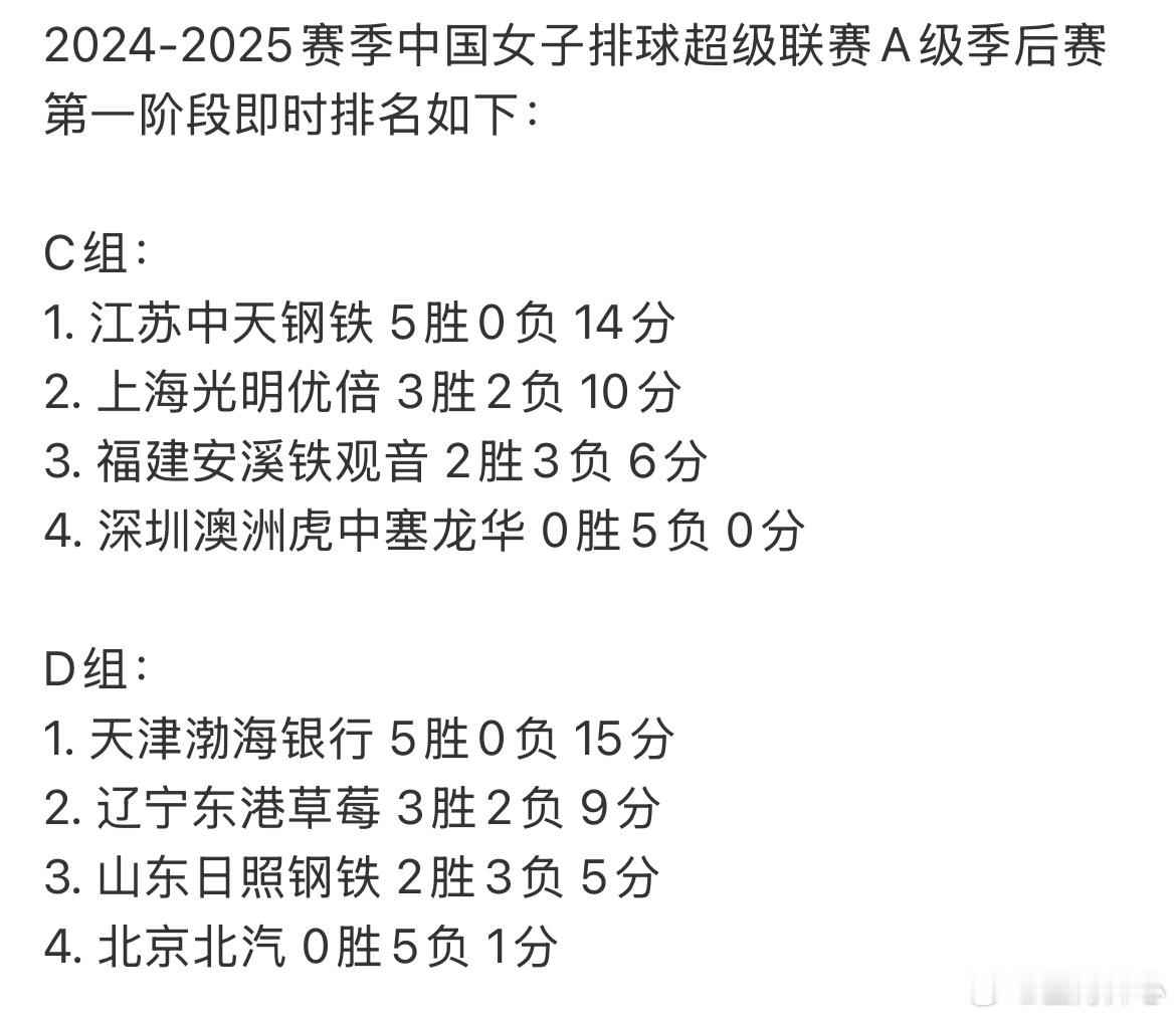 2024-2025赛季中国女排超级联赛  世界女排新闻  A级赛季后赛女排排超四