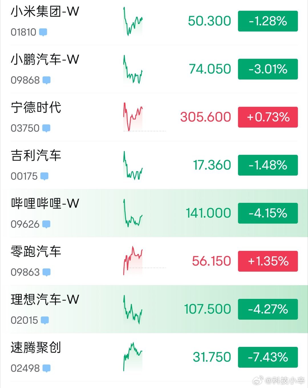 港股金价上冲股票下跌，黄金就上涨。[吃瓜] ​​​