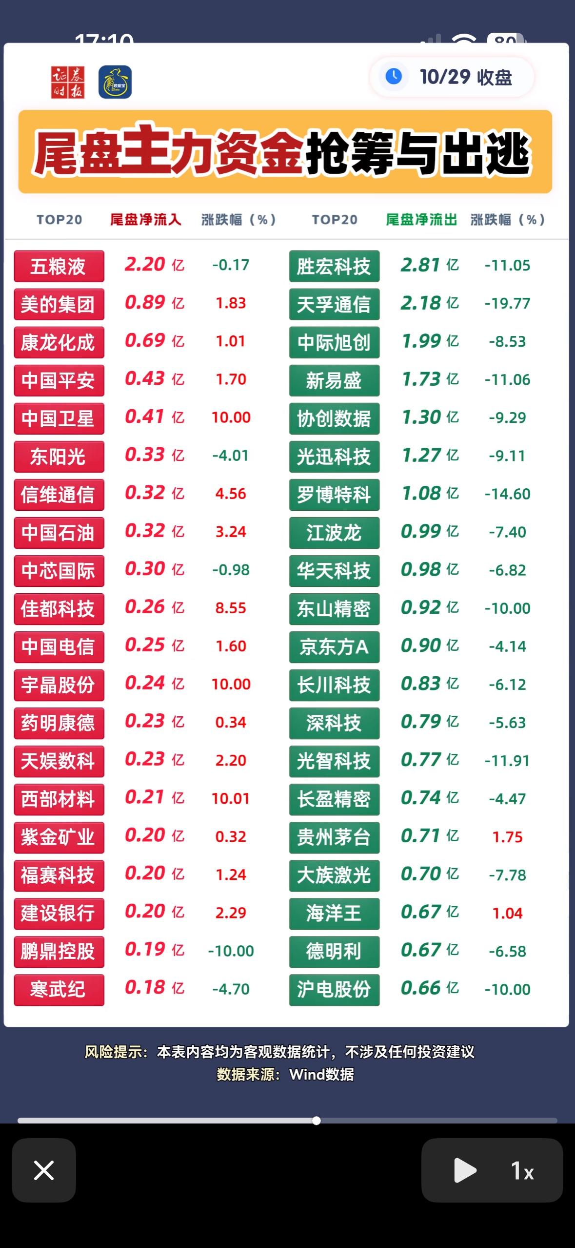 10月29日股市尾盘30分钟资金抢筹与出逃排行榜。

刚刷完2026年10月29