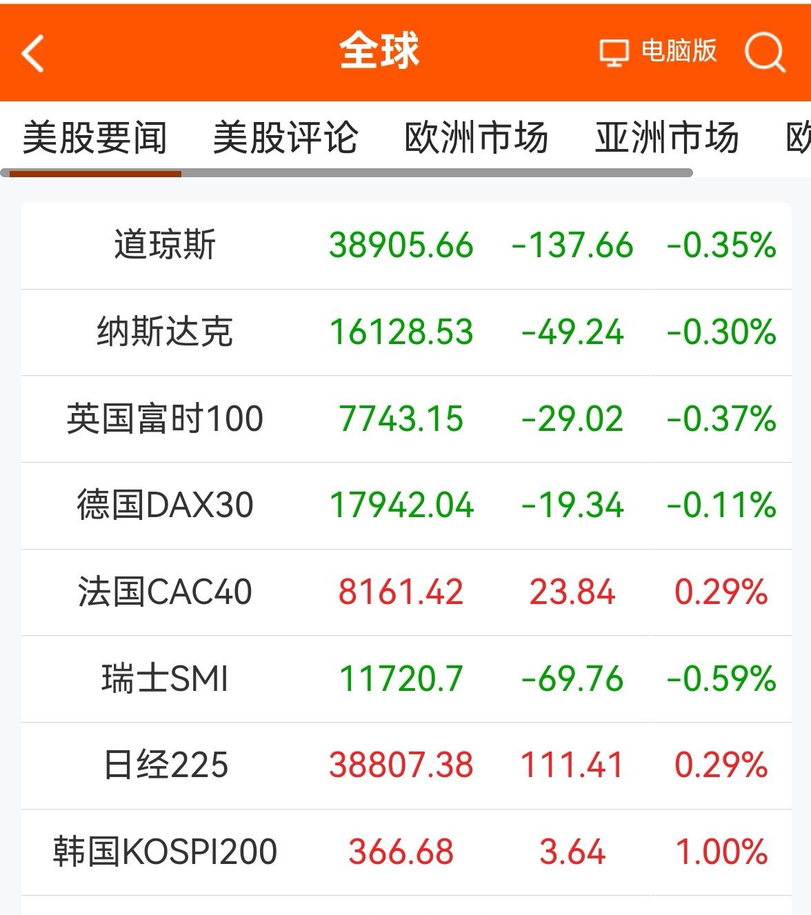 消息早报：（老手说股）
①欧美股市普遍下跌，美道指和日本股市短期都受制于4000