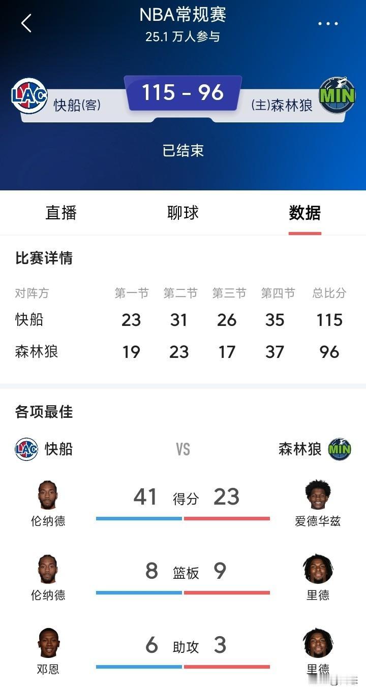 没有哈登的快船，伦纳德不得不加强进攻火力，没有哈登分担进攻火力，伦纳德只能增加出