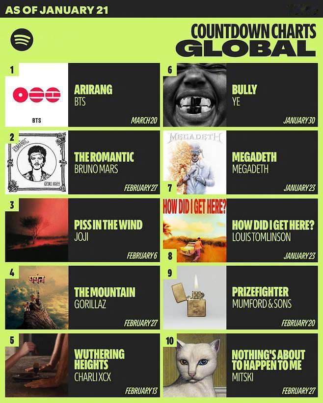 【YTN】[BTS在回归前便打破多项纪录 Spotify预存量已超过200万]据