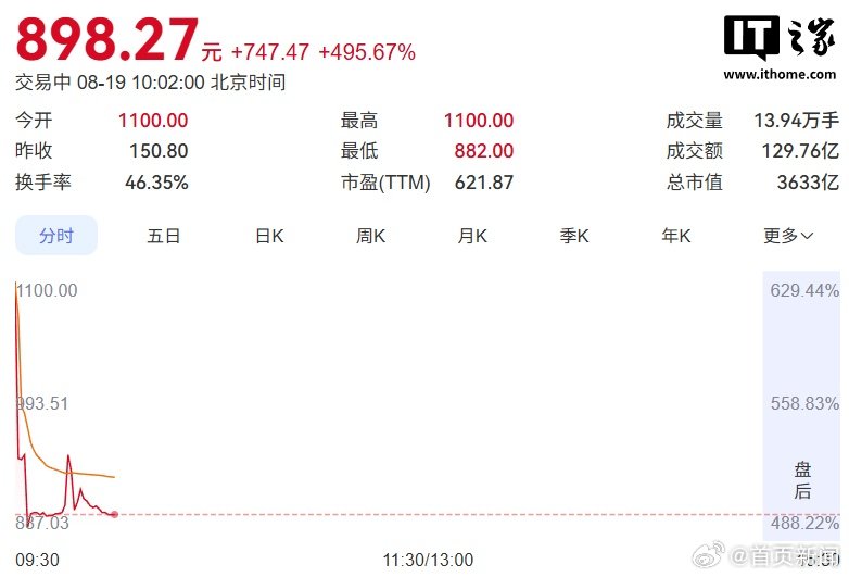 【宇树王兴兴成90后新首富】宇树90后创始人身家超1300亿元 8 月 19 日
