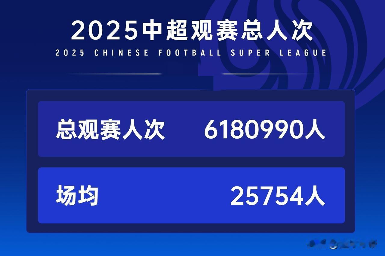 骂的越狠看的越多，本赛季中超现场观看人次打破历史记录!

昨天24-25赛季的中