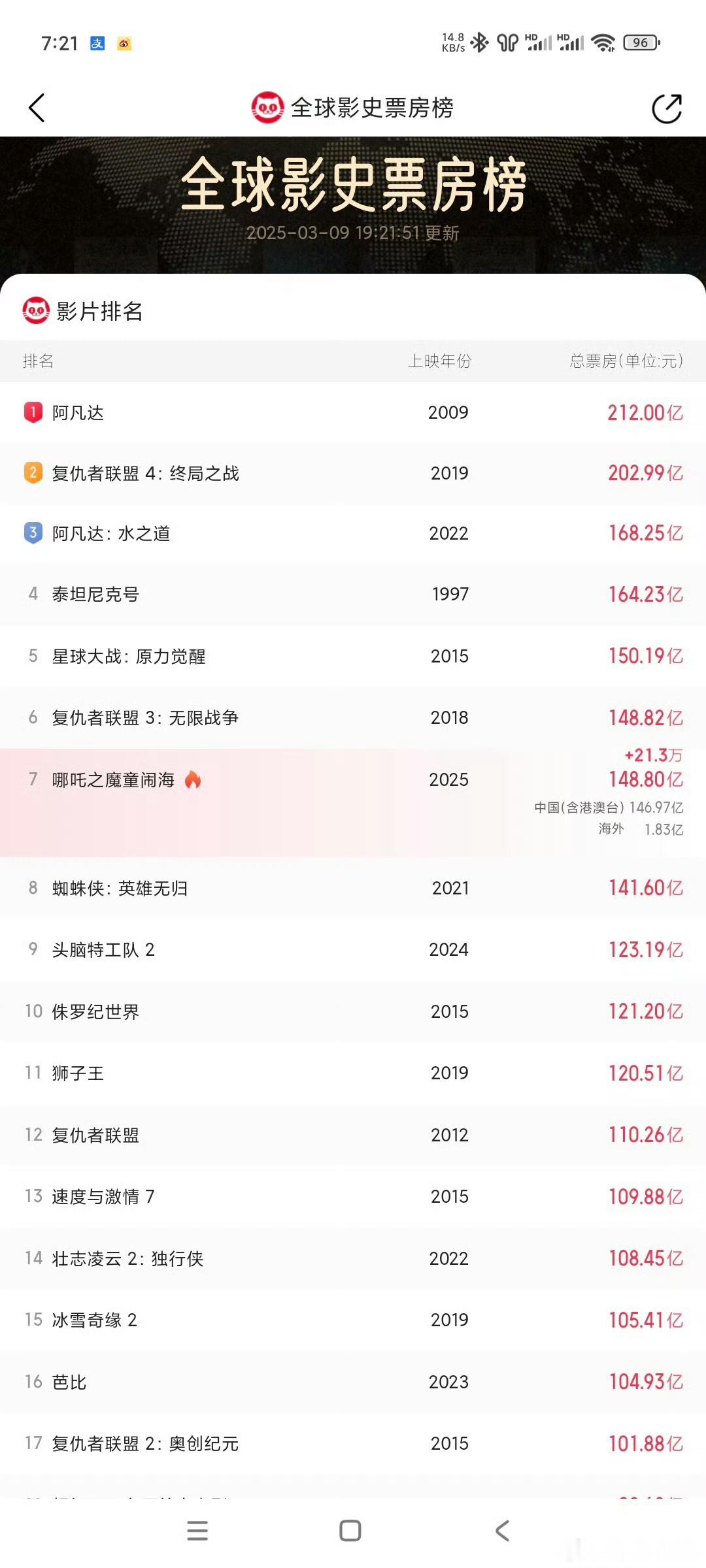 哪吒2冲上全球第6哪吒票房马上149亿，复联3已经在瑟瑟发抖 下一个就是星球大战