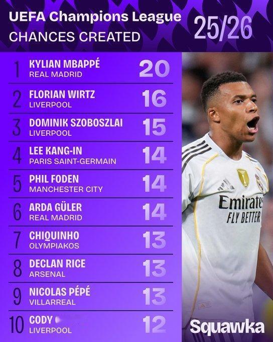 我看出来了，利物浦是一支有潜力的队，其他豪门千万要小心！

这是欧冠比赛创造机会