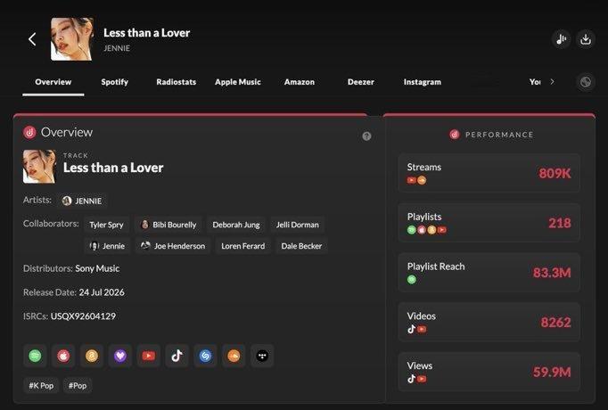 OMG‼️地狱现象级水妖单《less than a lover》上线3天总流媒收
