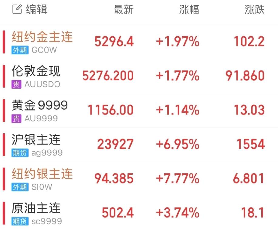 最近贵金属价格全都大涨，沪银一天就涨了快7%，涨势特别猛。纽约金一天涨了1.97