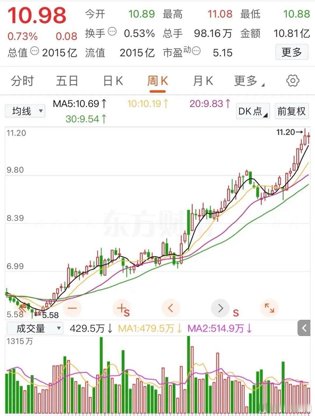 5.58元的银行股你看不上，转眼间竟然涨到了10.98元，累计上涨了96.77%