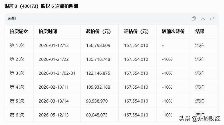 普通的拍卖是2拍1变，银河3的股权为何6次流拍后，将于5月19日继续上架进行第7