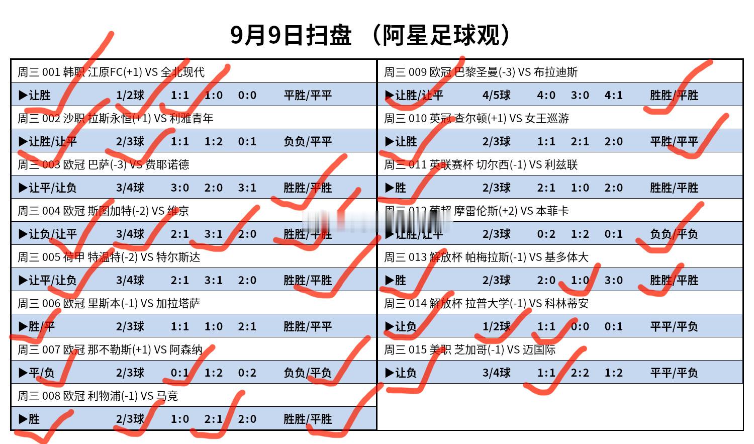 昨天足球推荐方向15✓13，比分收7个[给力]今日推荐方向下午更新！每日‬足球推