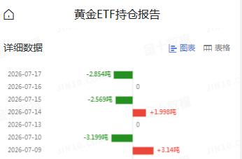 虽然周五,
国际金价止跌回升,
小幅反弹上周。

不过黄金ETF继续减少。

S