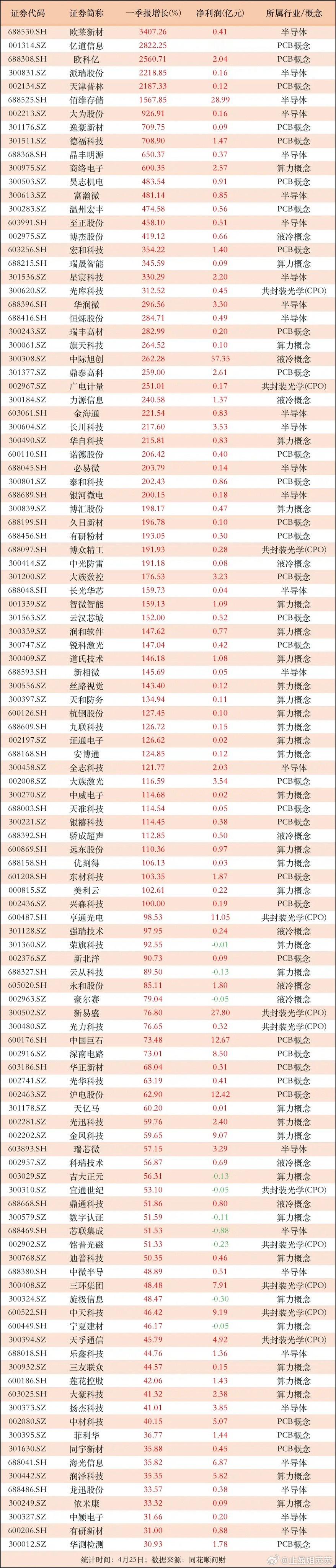 高增长的算力及半导体公司！逾90家公司一季报增长50%以上，其中11家公司业绩飙