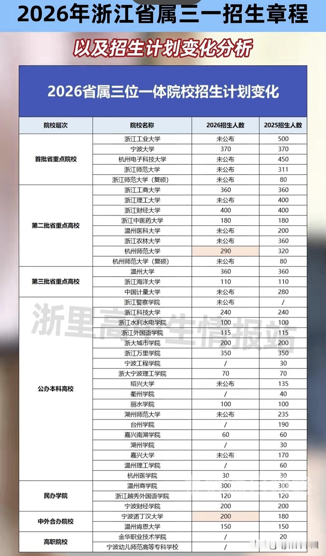 2026浙江省属三一招生计划出炉！这些变化考生必看
多校名额调整明显：杭师大缩招