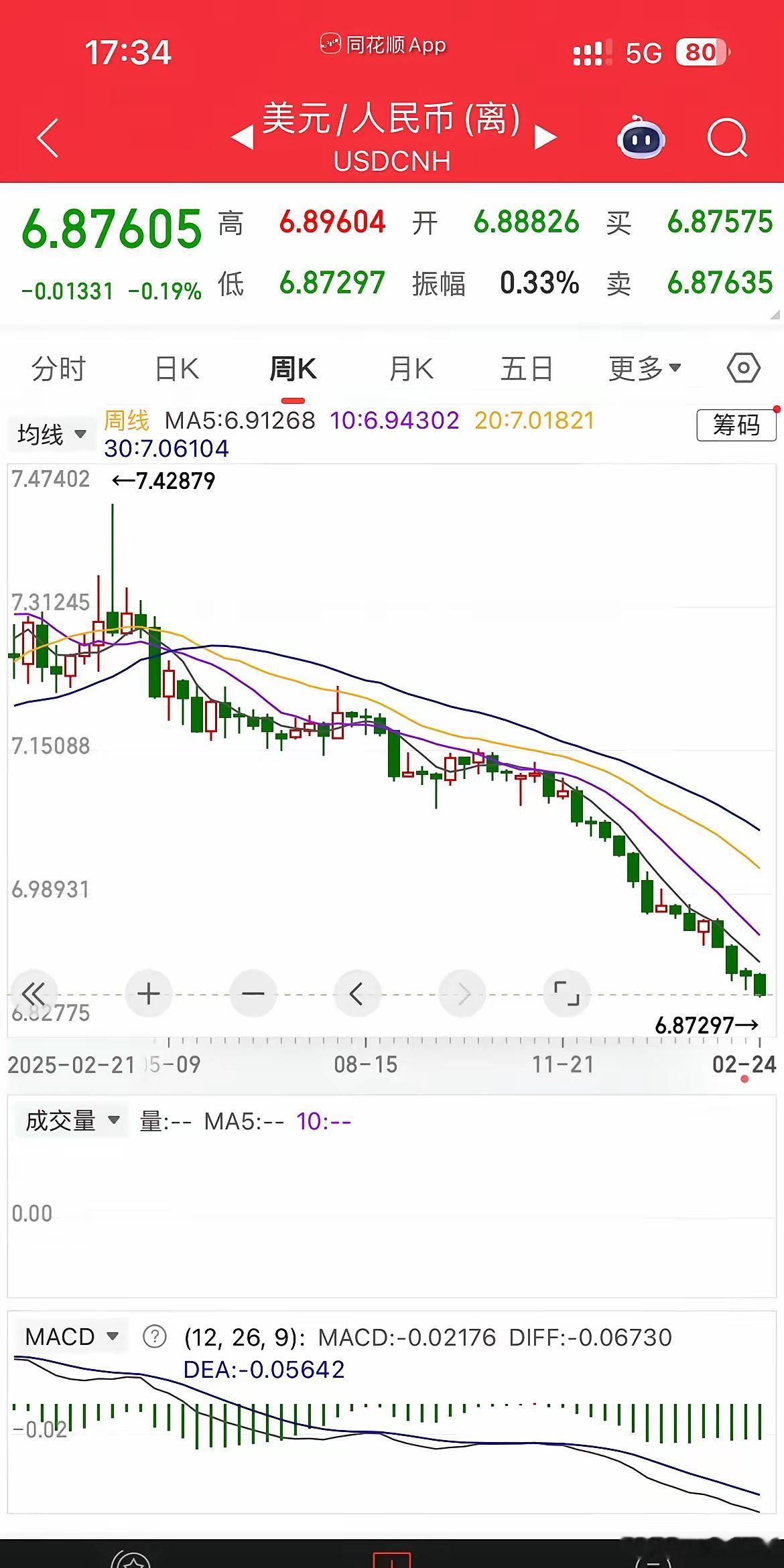 离岸人民币已经连续升值1年了。从去年4月份最高的1美元兑换7.42元人民币到今日