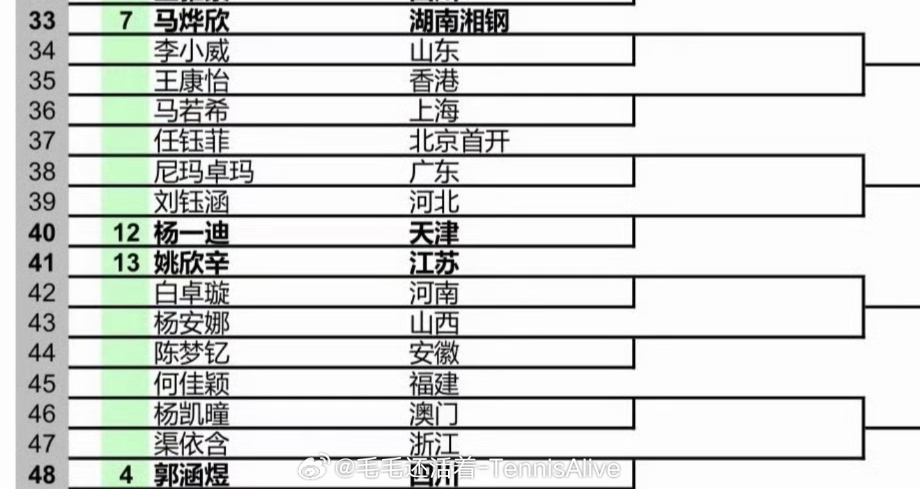 这一区郭涵煜被淘汰、白卓璇被横扫、谁可以打进四强呢？