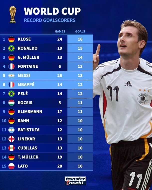 世界杯历史射手榜：克洛泽、大罗前二，梅西第五姆巴佩第六德转列世界杯历史射手榜，克