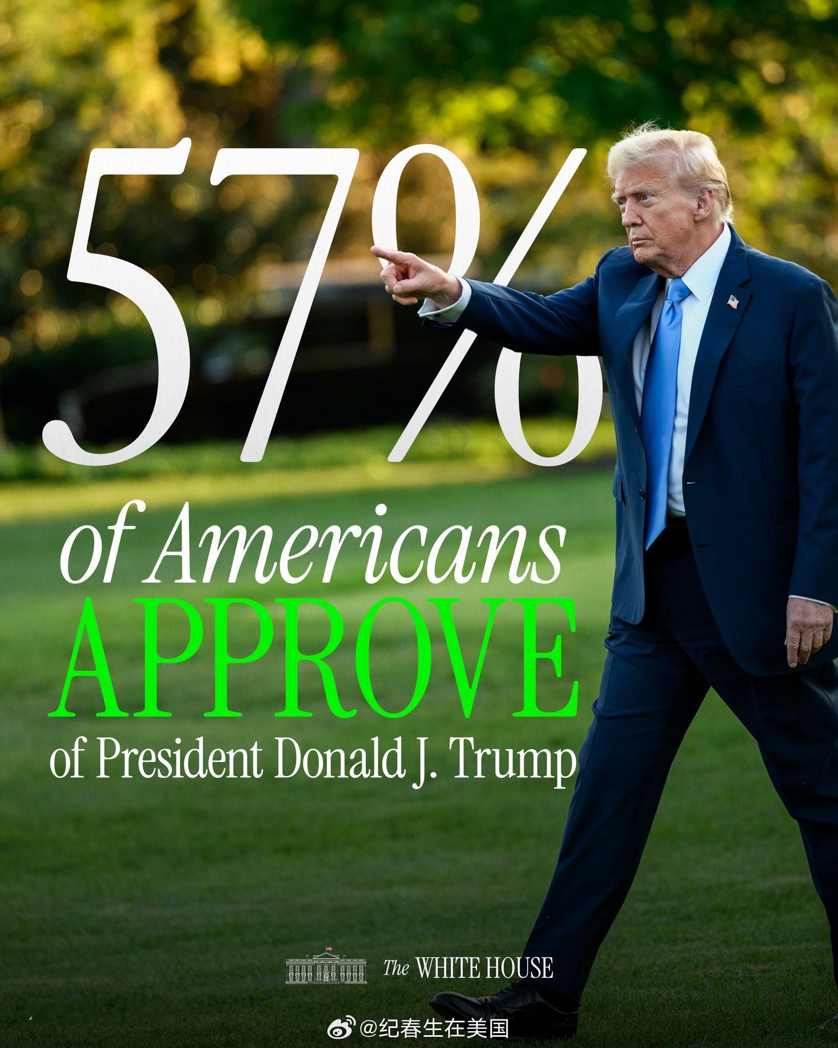 白宫引用偏保守派Rasmussen的民调，川普支持率目前高达57%。 ​​​