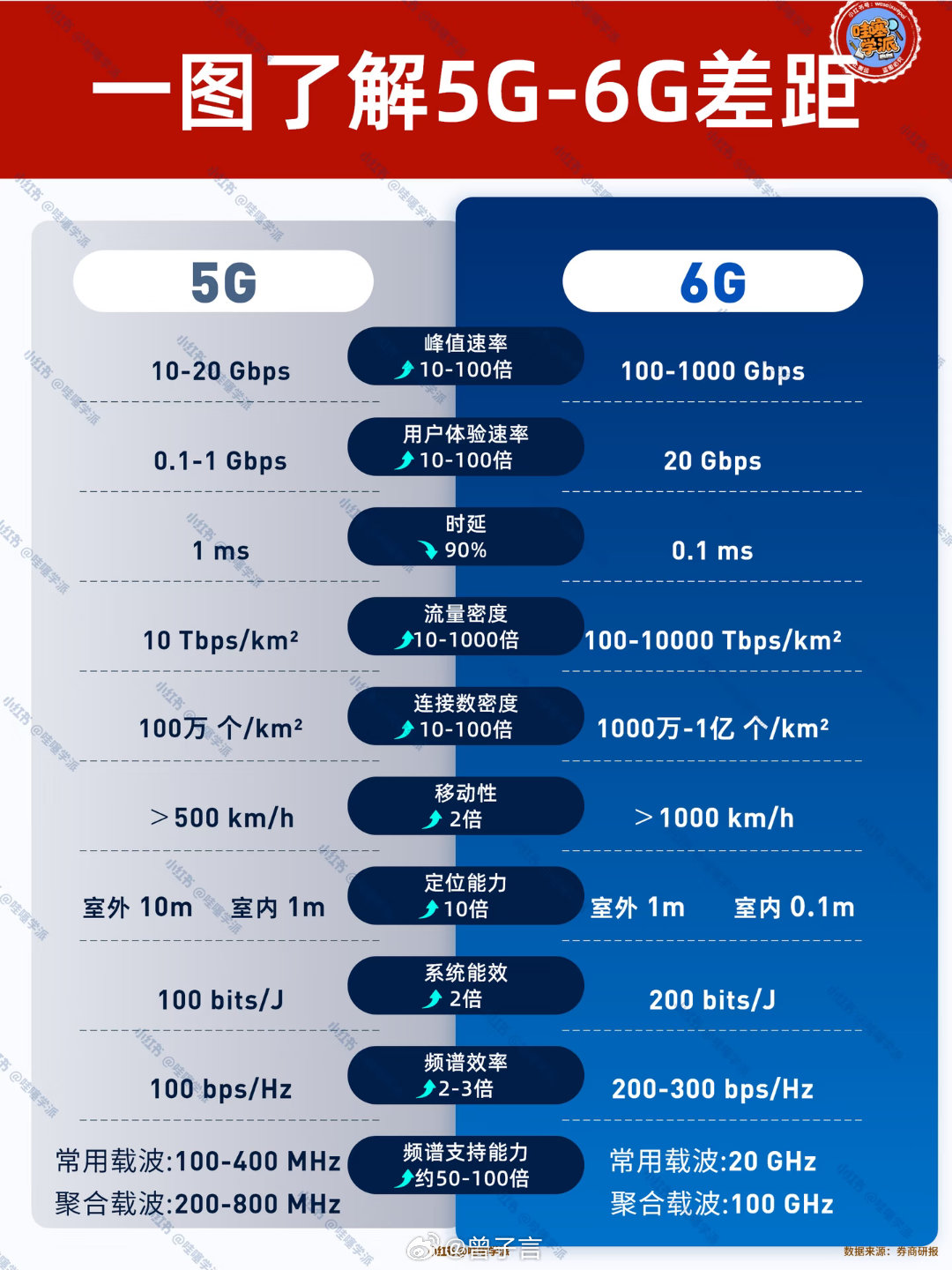 6G 时代即将到来，预计在 2030 年预启动，6G 手机上市，2035 年规模