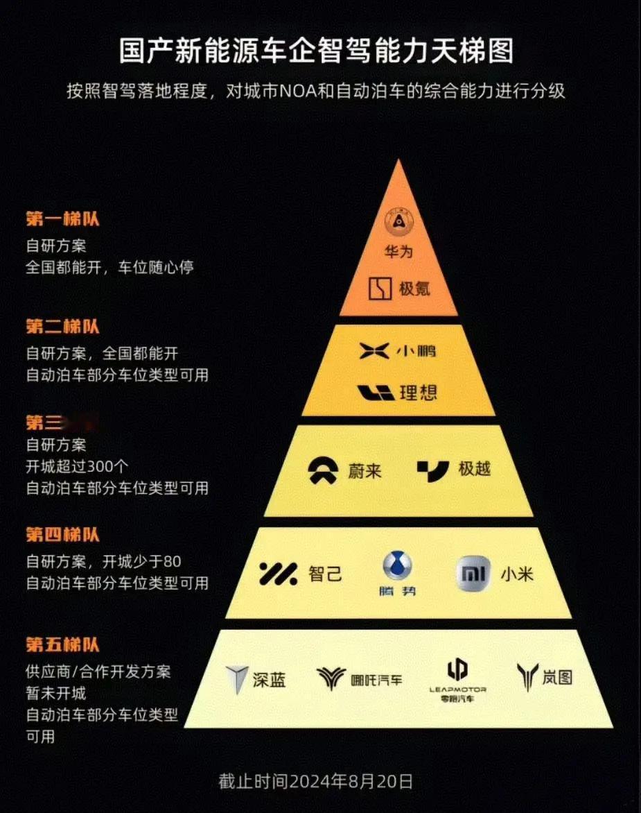 大家发现没
现在新能源汽最容易吹牛的就是智驾
你是第一我是第一他也是第一大家都是