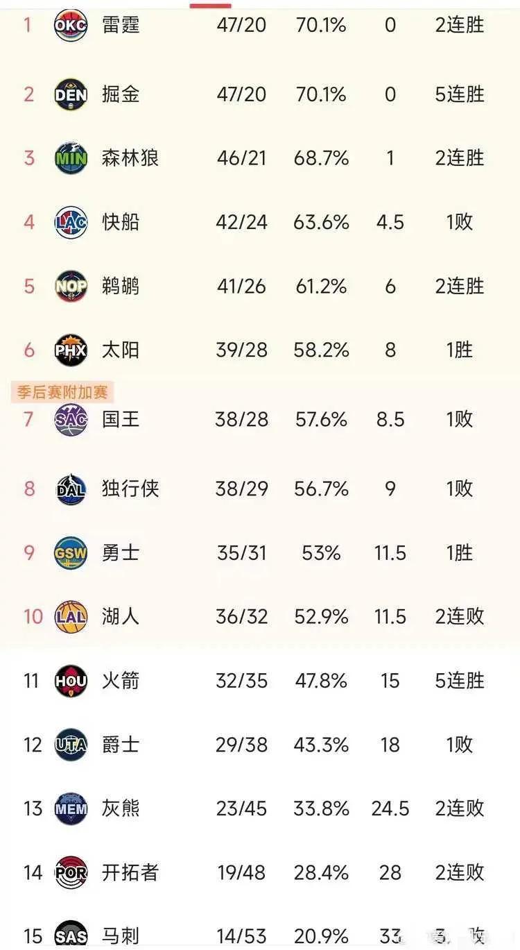 鹈鹕和西部第四只差1.5个胜场了
去第五也没啥大问题，第四第五一样
可就怕快船继
