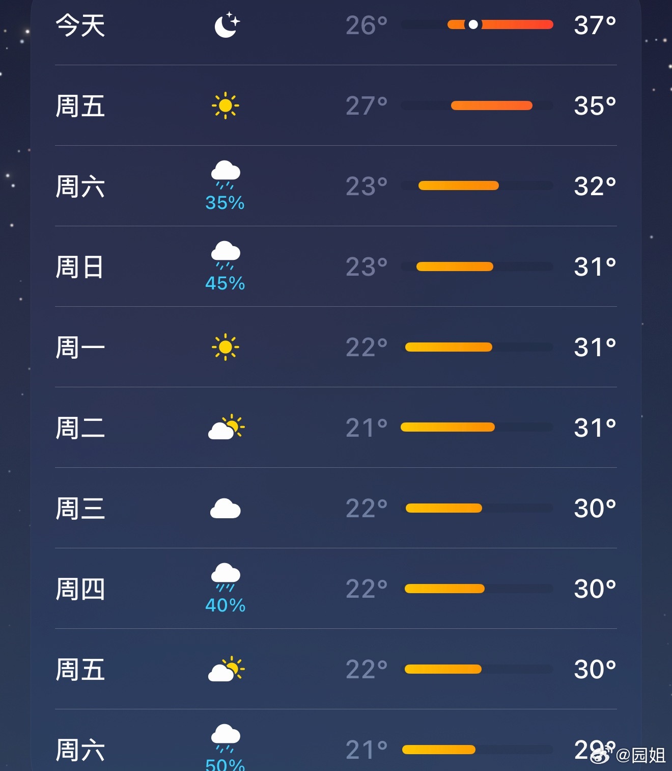 真心佩服古人的智慧，7号是立秋，立秋以后气温明显下降，尤其是最低温度能到20几度