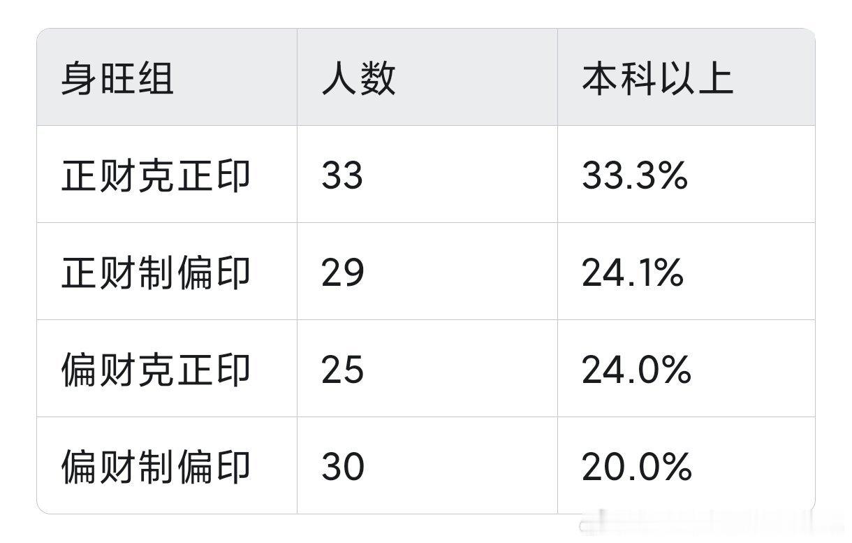 有人统计了700多例-财制印例反馈八字做的分析。认为身旺不喜印，所以财制印很好，