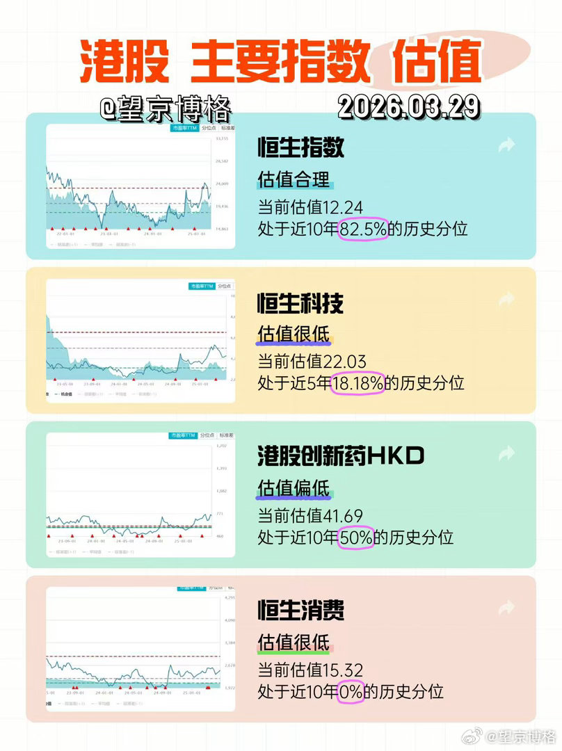 主要市场指数估值，2026/3/29大家多点🧡，博格持续更新 