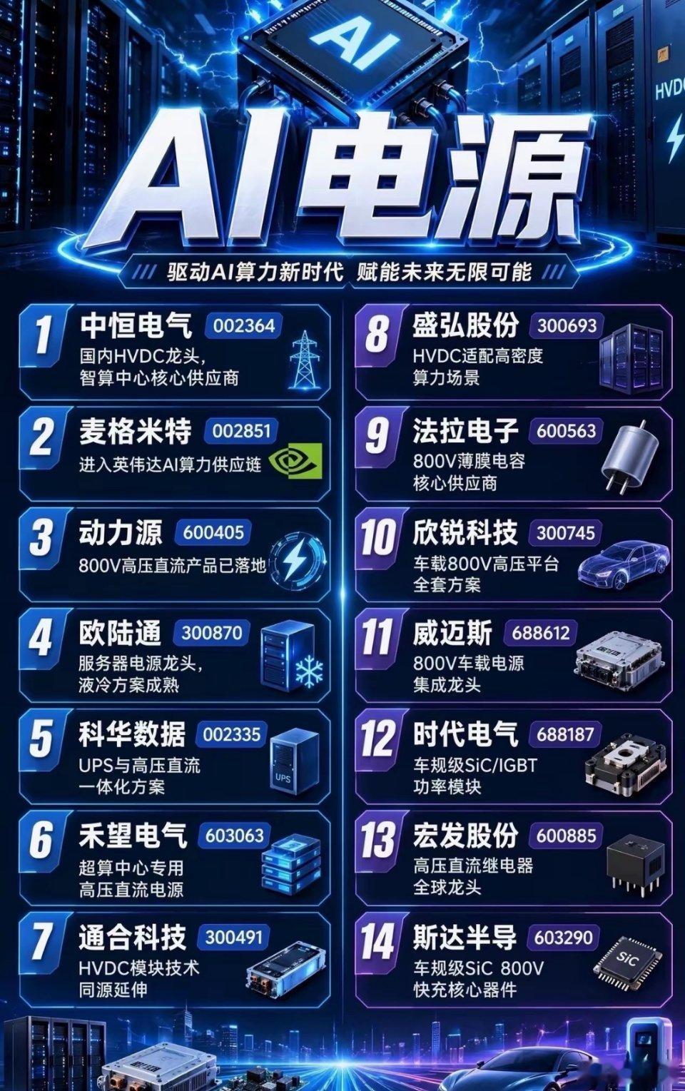 算力“心脏”被抢疯了！AI电源，才是藏在英伟达背后的隐形赢家？谁能想到，AI算力