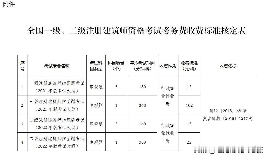 高大上的证书，报名费也高，报考门槛也高，手绘画图按一定比例规则，规范要求在限定的
