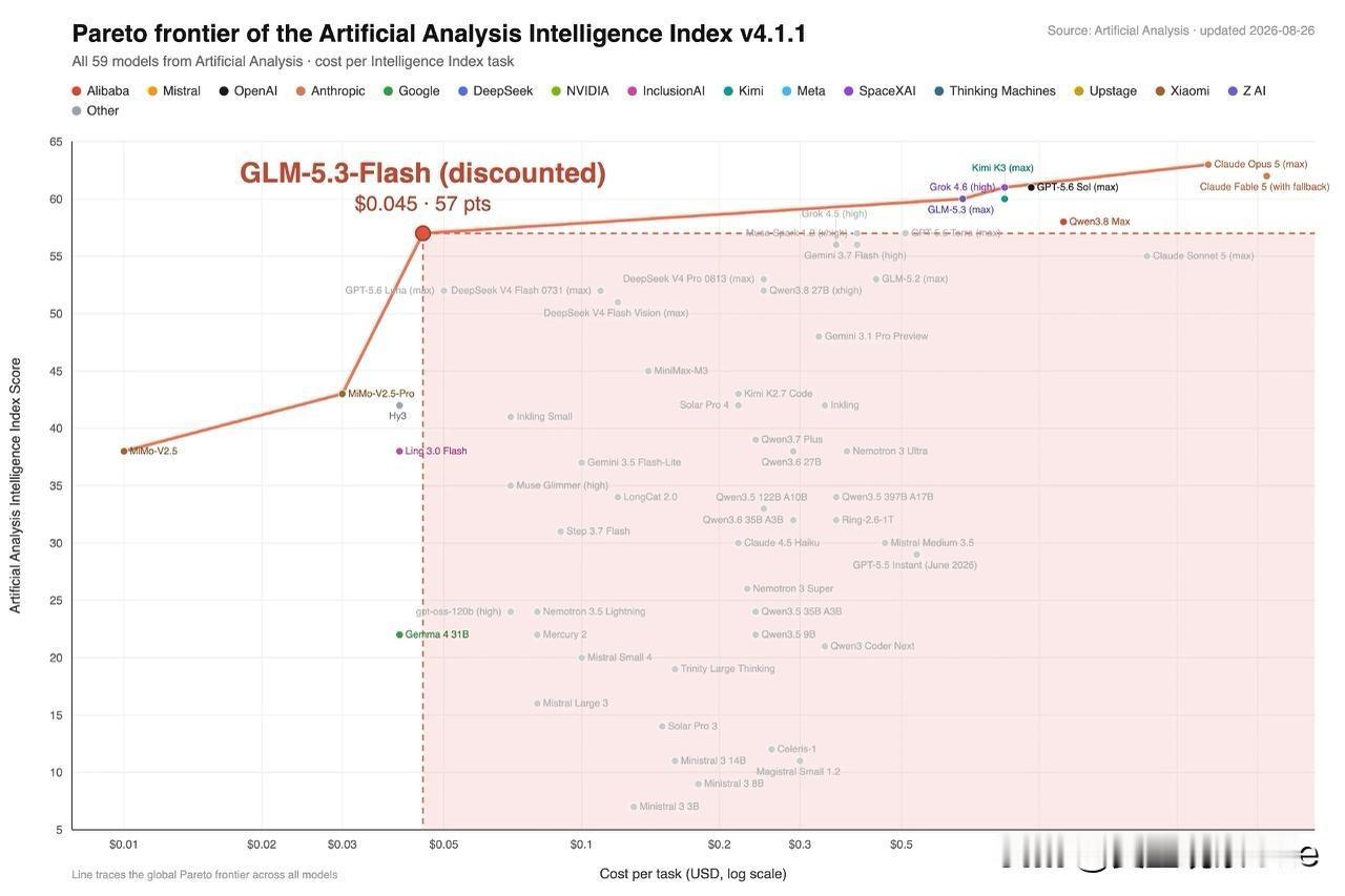 智谱推出GLM-5.3-Flash，限时价格低至每百万Tokens 0.075美
