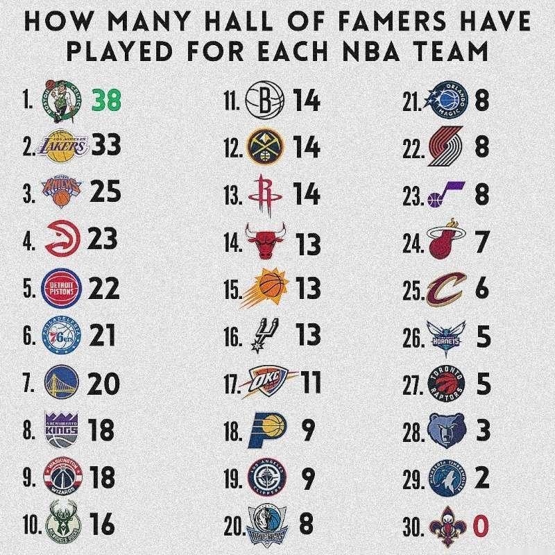 奈史密斯篮球名人堂，象征着篮球领域的崇高成就，NBA各队都有多少人曾以球员身份入