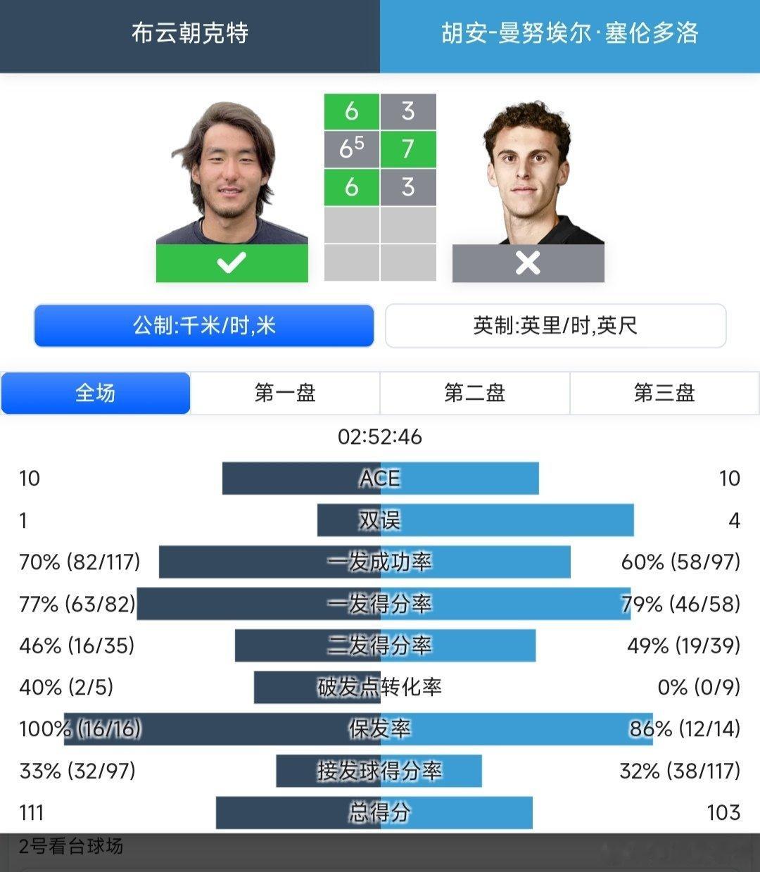 2025上海劳力士大师赛 男单第一轮布云朝克特🇨🇳6-3/6-7(5)/6-
